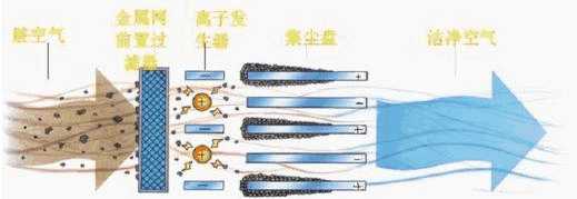 静电除尘实验