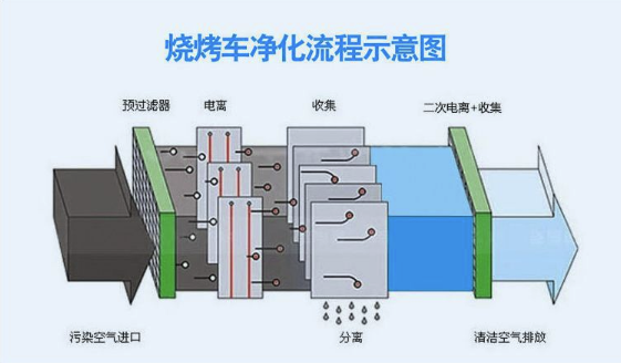 烧烤车净化流程示意图