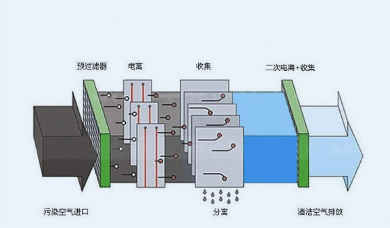 油烟净化原理